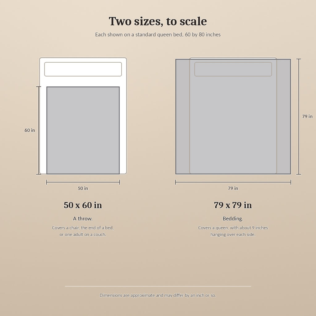 Size comparison drawn to scale. The 50 by 60 inch sits inside a queen bed as a throw. The 79 by 79 inch covers the bed and hangs about 9 inches over each side.