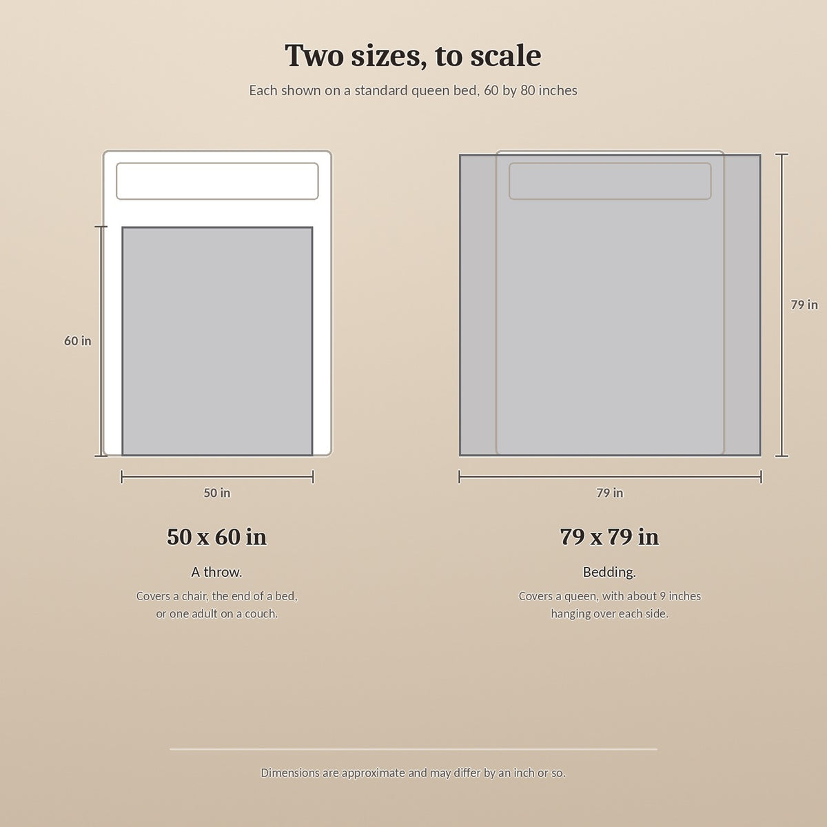 Size comparison drawn to scale. The 50 by 60 inch sits inside a queen bed as a throw. The 79 by 79 inch covers the bed and hangs about 9 inches over each side.